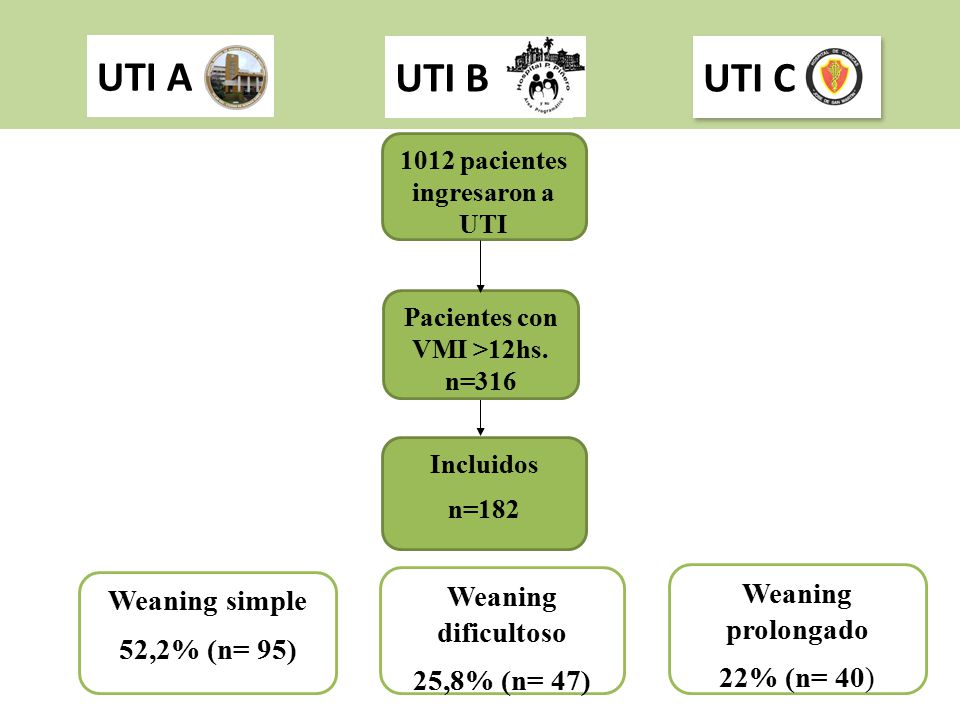 1012 pacientes ingresaron a UTI Pacientes con VMI >12hs. n=316