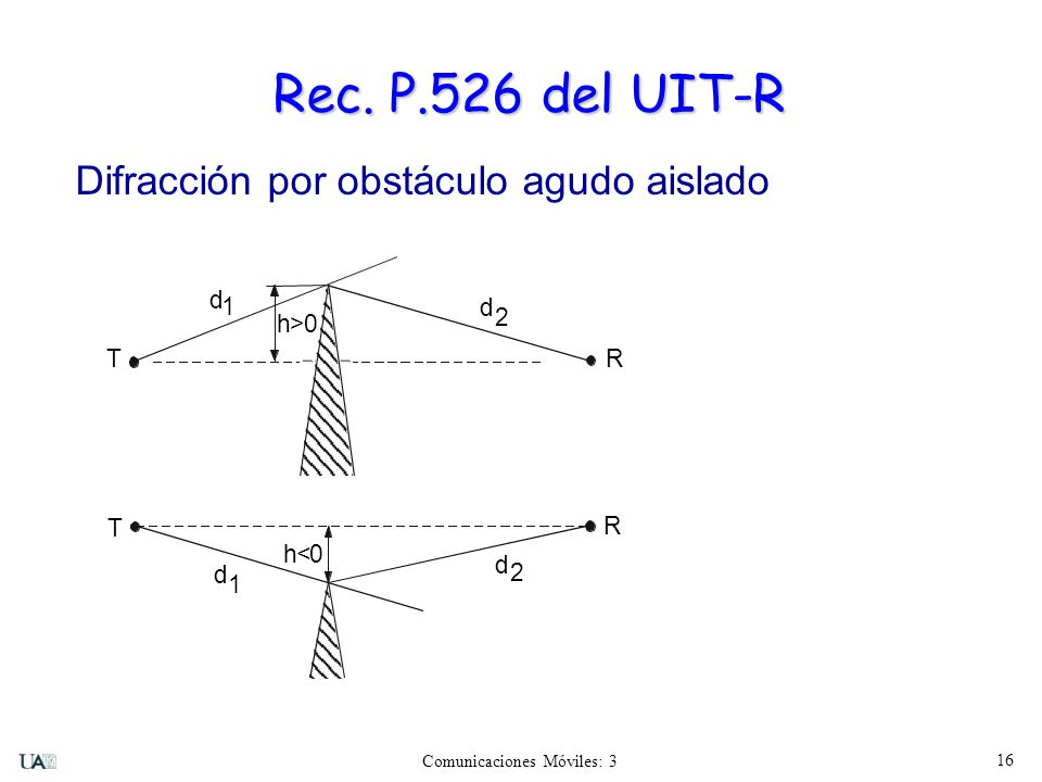 Rec. P.526 del UIT-R Difracción por obstáculo agudo aislado d 1 d h