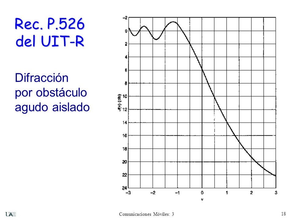 Rec. P.526 del UIT-R Difracción por obstáculo agudo aislado