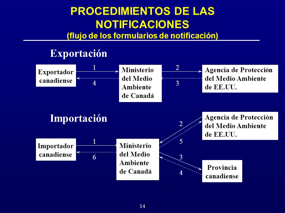 PROCEDIMIENTOS DE LAS NOTIFICACIONES (flujo de los formularios de notificación)