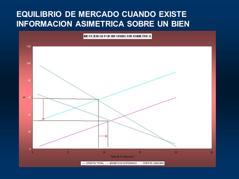 EQUILIBRIO DE MERCADO CUANDO EXISTE INFORMACION ASIMETRICA SOBRE UN BIEN