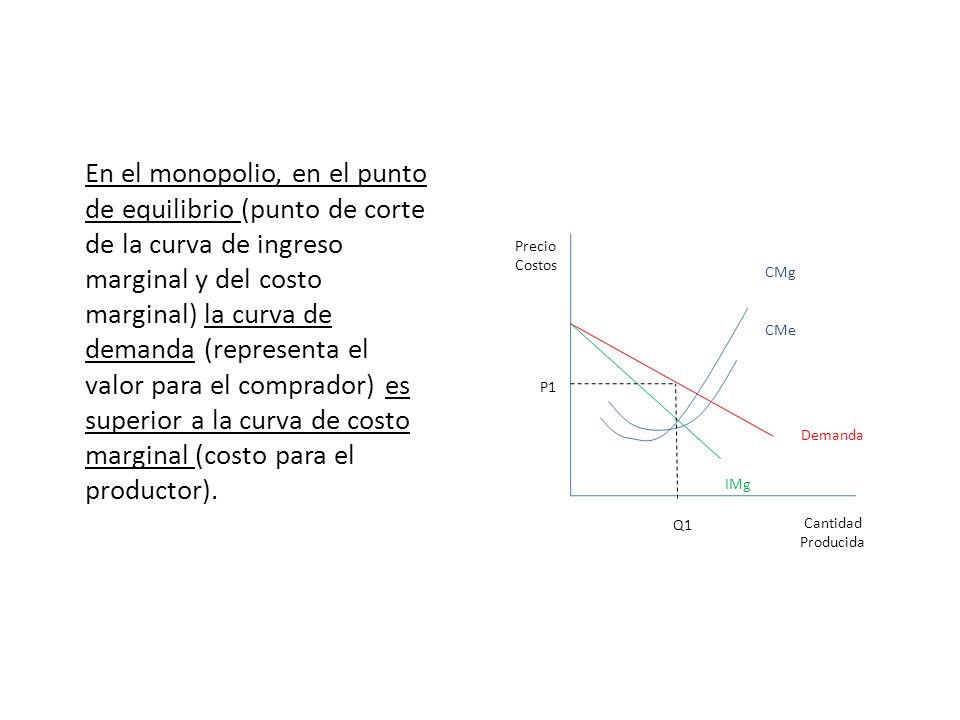 En el monopolio, en el punto de equilibrio (punto de corte de la curva de ingreso marginal y del costo marginal) la curva de demanda (representa el valor para el comprador) es superior a la curva de costo marginal (costo para el productor).