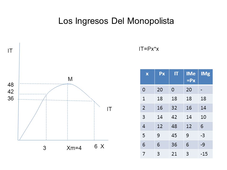 Los Ingresos Del Monopolista