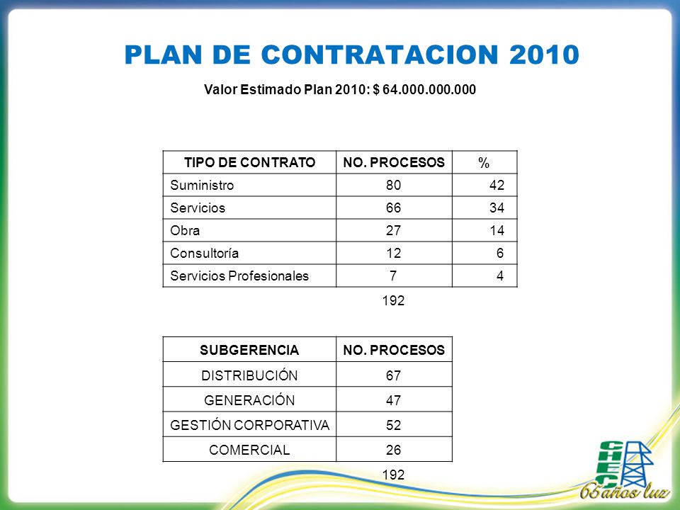 PLAN DE CONTRATACION 2010 Valor Estimado Plan 2010: $
