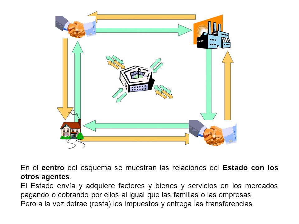 En el centro del esquema se muestran las relaciones del Estado con los otros agentes.