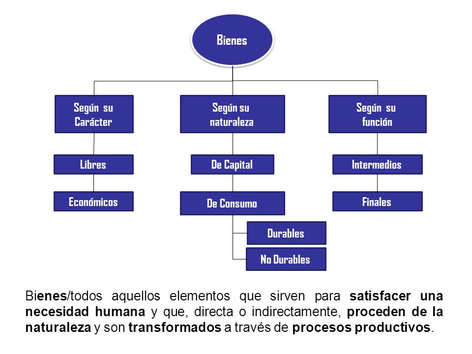 Bienes Según su. Carácter. Según su. naturaleza. Según su. función. Libres. De Capital. Intermedios.