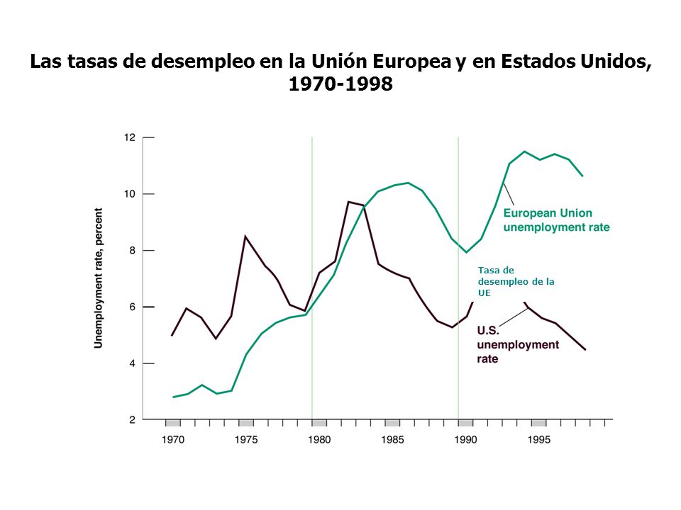 Las tasas de desempleo en la Unión Europea y en Estados Unidos,