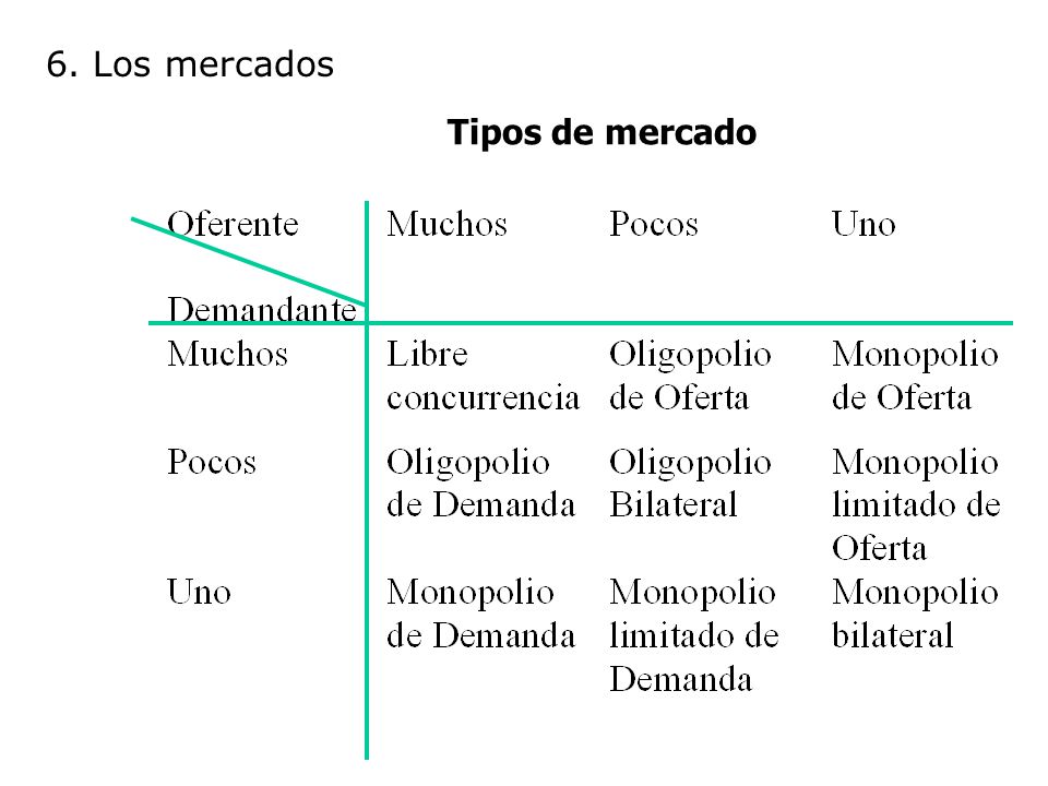 6. Los mercados Tipos de mercado