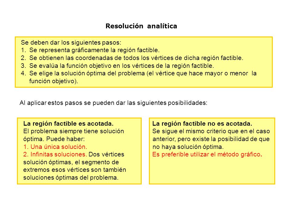 Resolución analítica Se deben dar los siguientes pasos: Se representa gráficamente la región factible.