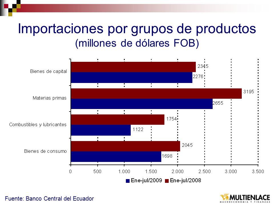 Importaciones por grupos de productos (millones de dólares FOB)