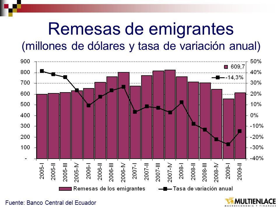 Remesas de emigrantes (millones de dólares y tasa de variación anual)