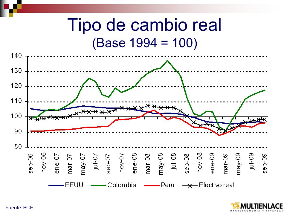 Tipo de cambio real (Base 1994 = 100)