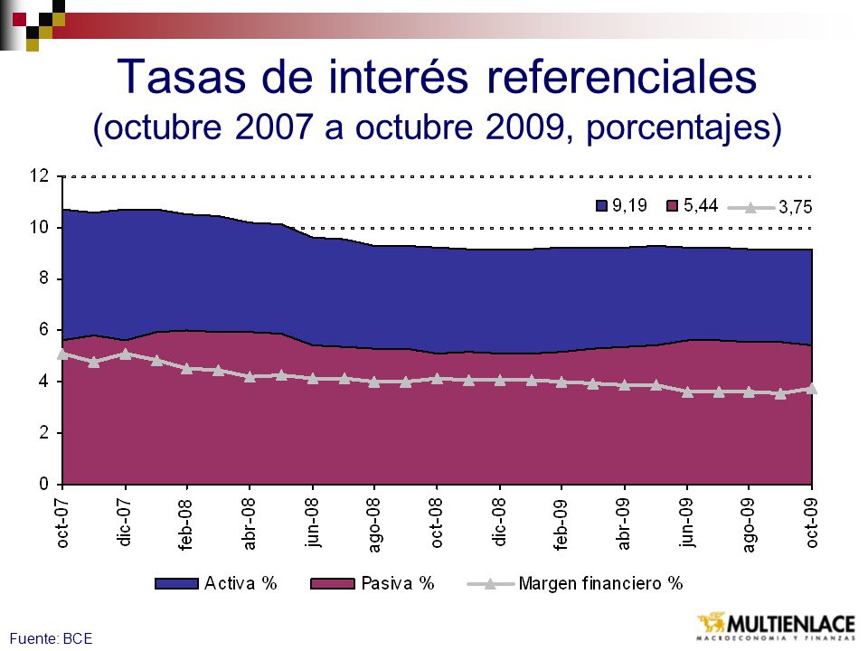 Tasas de interés referenciales (octubre 2007 a octubre 2009, porcentajes)