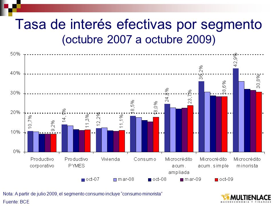 Tasa de interés efectivas por segmento (octubre 2007 a octubre 2009)