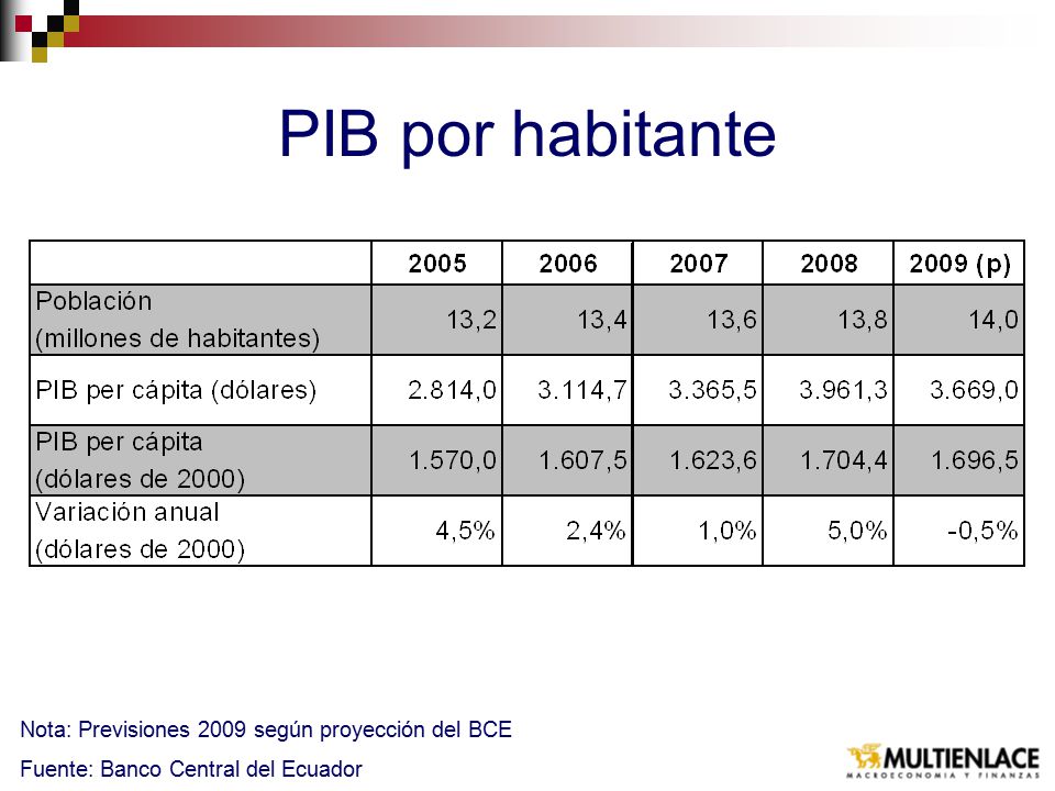PIB por habitante Nota: Previsiones 2009 según proyección del BCE