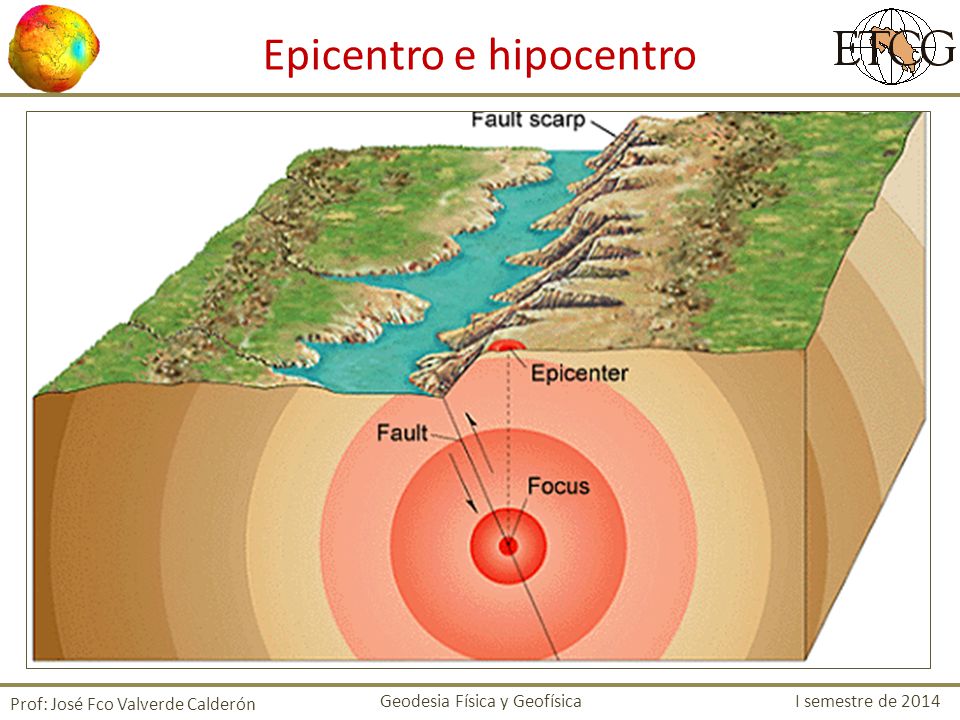 Epicentro e hipocentro