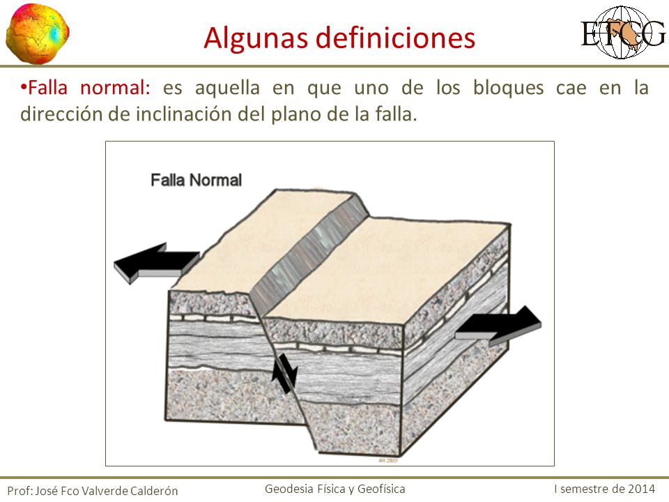Algunas definiciones Falla normal: es aquella en que uno de los bloques cae en la dirección de inclinación del plano de la falla.