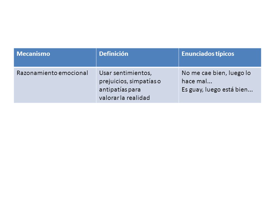 Mecanismo Definición. Enunciados típicos. Razonamiento emocional. Usar sentimientos, prejuicios, simpatías o antipatías para.