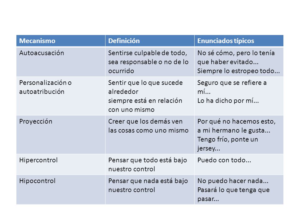 Mecanismo Definición. Enunciados típicos. Autoacusación. Sentirse culpable de todo, sea responsable o no de lo ocurrido.
