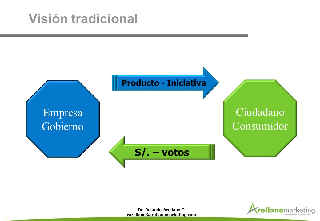 Visión tradicional Empresa Ciudadano Gobierno Consumidor S/. – votos