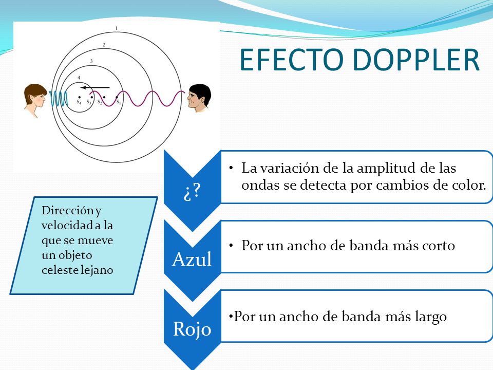 EFECTO DOPPLER ¿ La variación de la amplitud de las ondas se detecta por cambios de color. Azul.