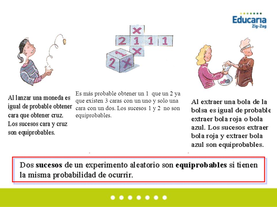 Es más probable obtener un 1 que un 2 ya que existen 3 caras con un uno y solo una cara con un dos.