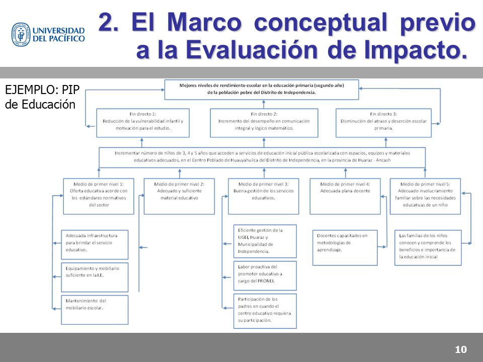 2. El Marco conceptual previo a la Evaluación de Impacto.