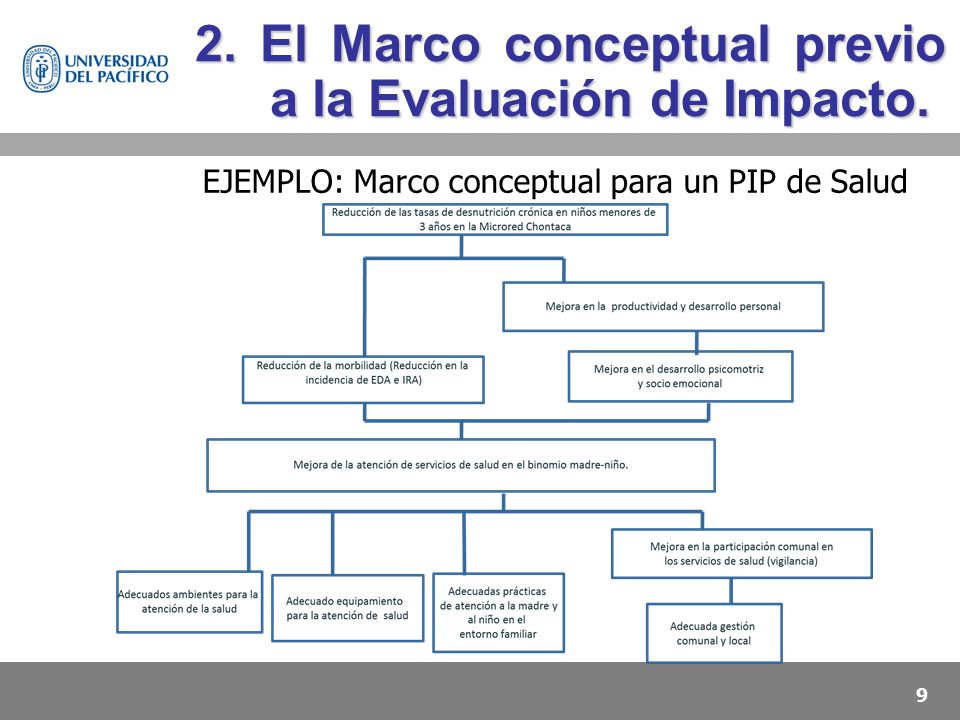 2. El Marco conceptual previo a la Evaluación de Impacto.