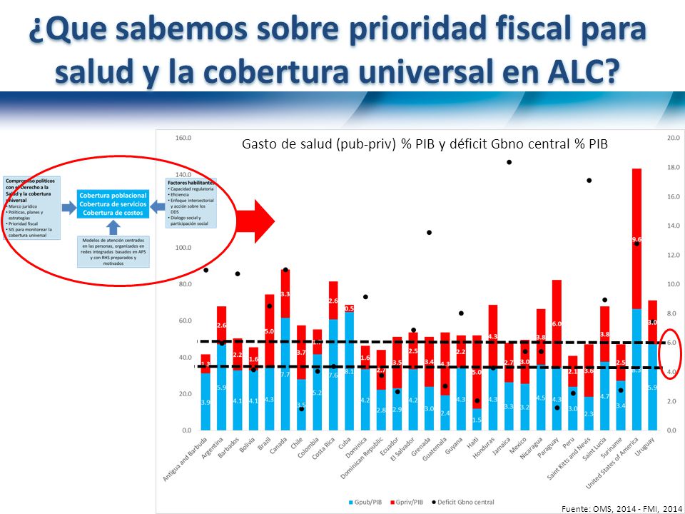 ¿Que sabemos sobre prioridad fiscal para salud y la cobertura universal en ALC