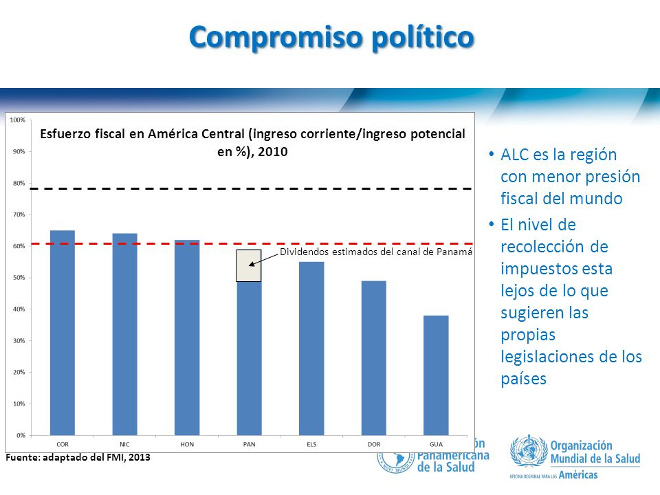 Compromiso político Esfuerzo fiscal en América Central (ingreso corriente/ingreso potencial en %),