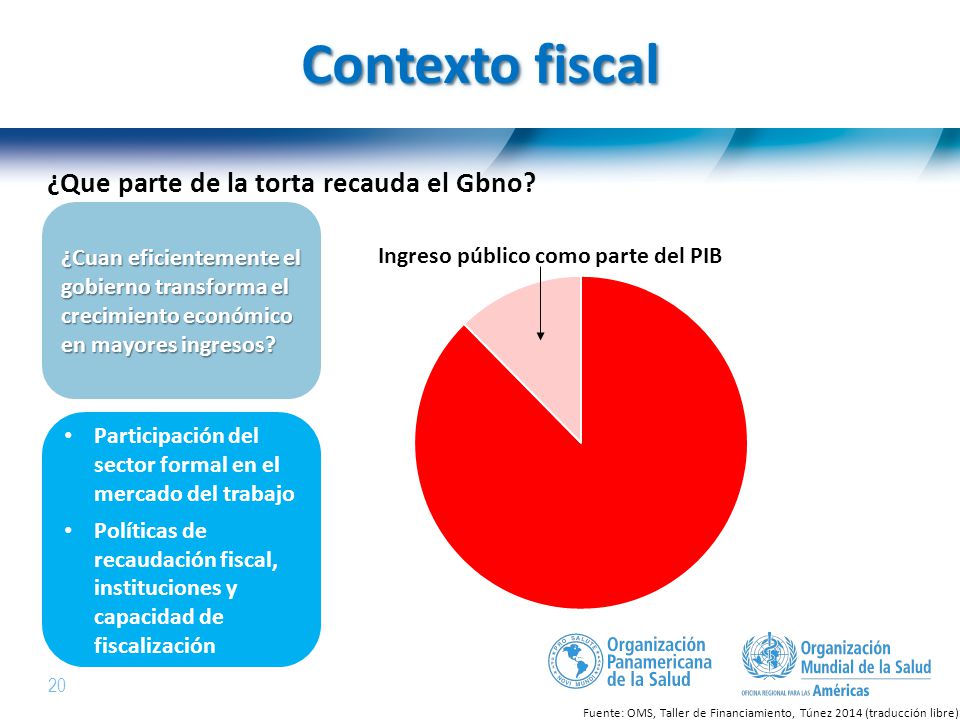 Contexto fiscal ¿Que parte de la torta recauda el Gbno