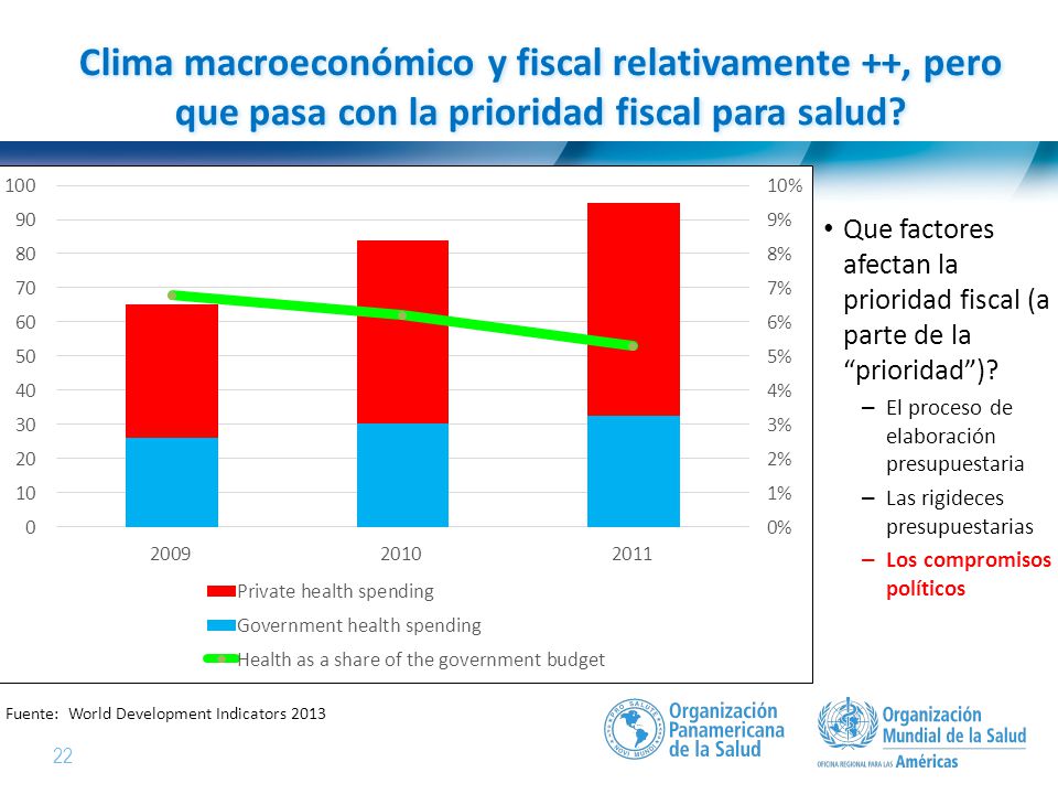 Clima macroeconómico y fiscal relativamente ++, pero que pasa con la prioridad fiscal para salud