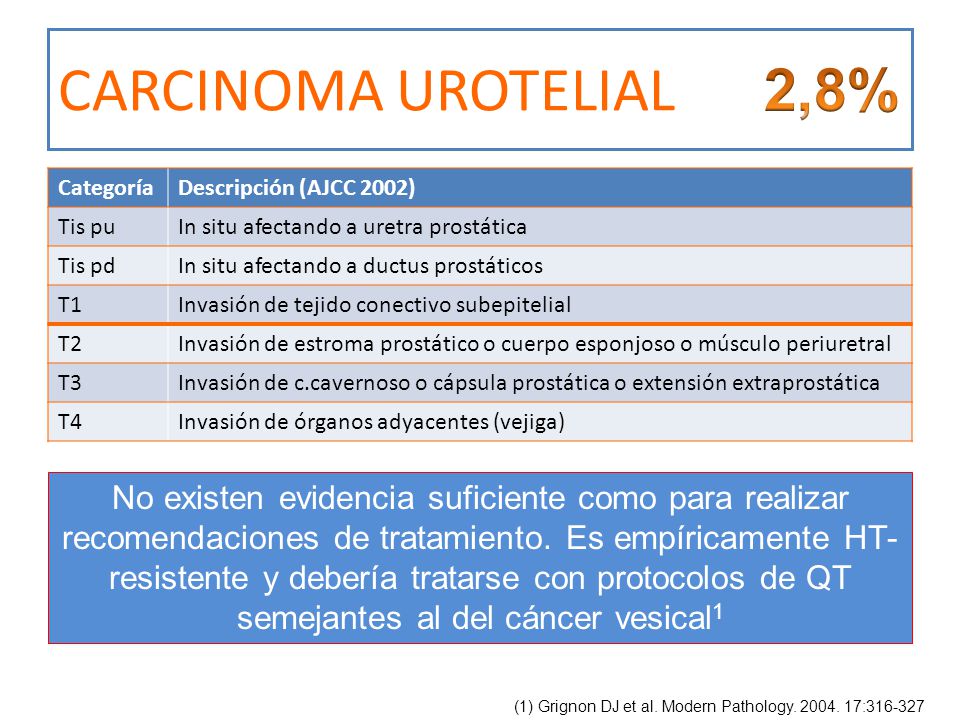 CARCINOMA UROTELIAL 2,8% Categoría. Descripción (AJCC 2002) Tis pu. In situ afectando a uretra prostática.