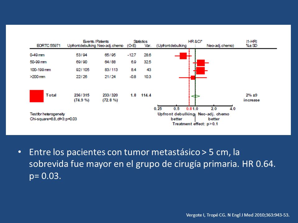Entre los pacientes con tumor metastásico > 5 cm, la sobrevida fue mayor en el grupo de cirugía primaria. HR p= 0.03.