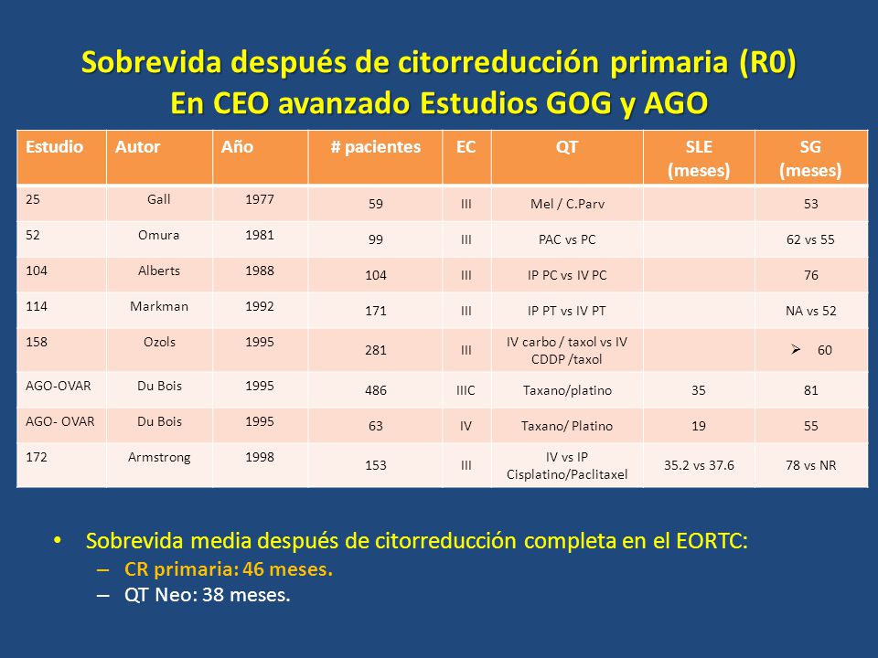 Sobrevida después de citorreducción primaria (R0) En CEO avanzado Estudios GOG y AGO
