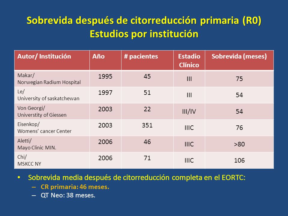 Sobrevida después de citorreducción primaria (R0) Estudios por institución