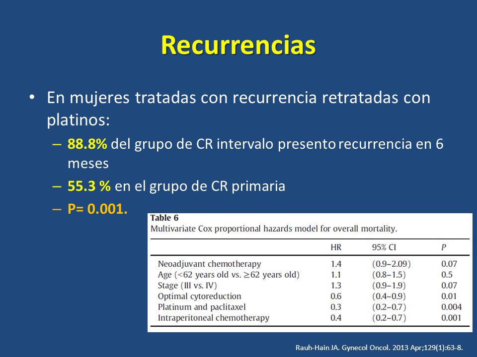 Recurrencias En mujeres tratadas con recurrencia retratadas con platinos: 88.8% del grupo de CR intervalo presento recurrencia en 6 meses.