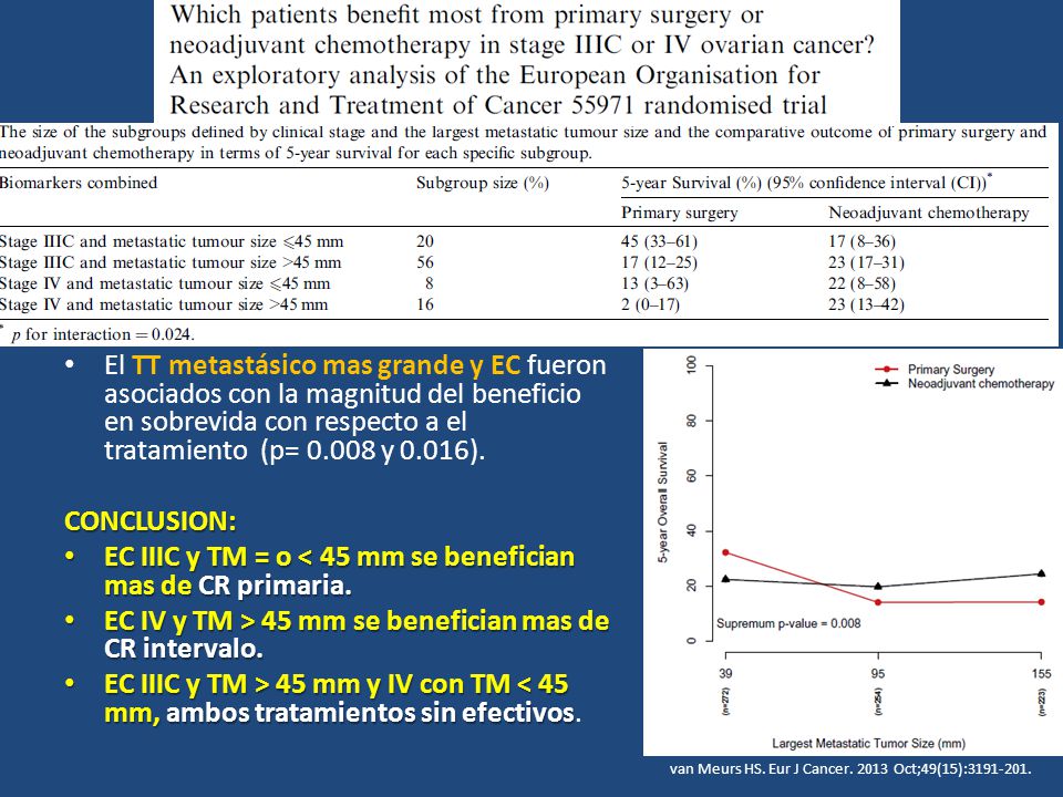EC IIIC y TM = o < 45 mm se benefician mas de CR primaria.