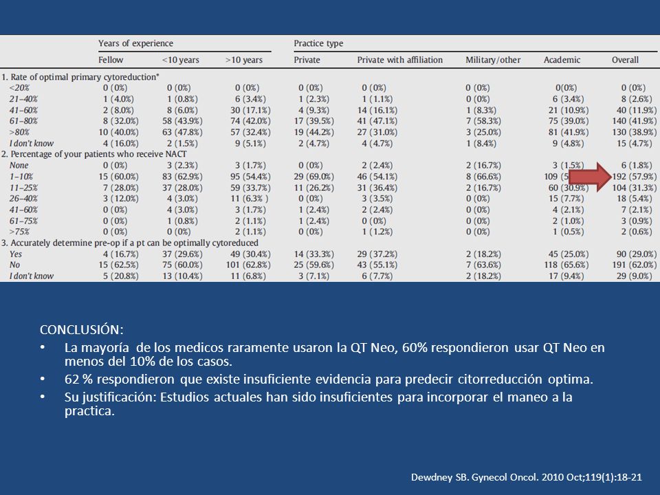 CONCLUSIÓN: La mayoría de los medicos raramente usaron la QT Neo, 60% respondieron usar QT Neo en menos del 10% de los casos.
