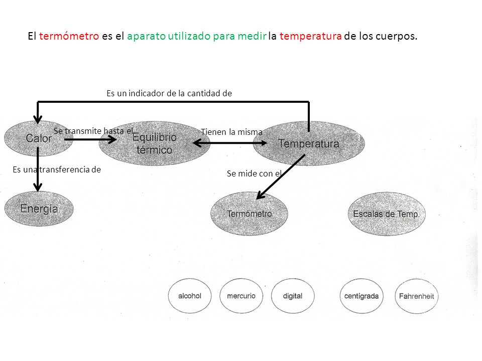 El termómetro es el aparato utilizado para medir la temperatura de los cuerpos.