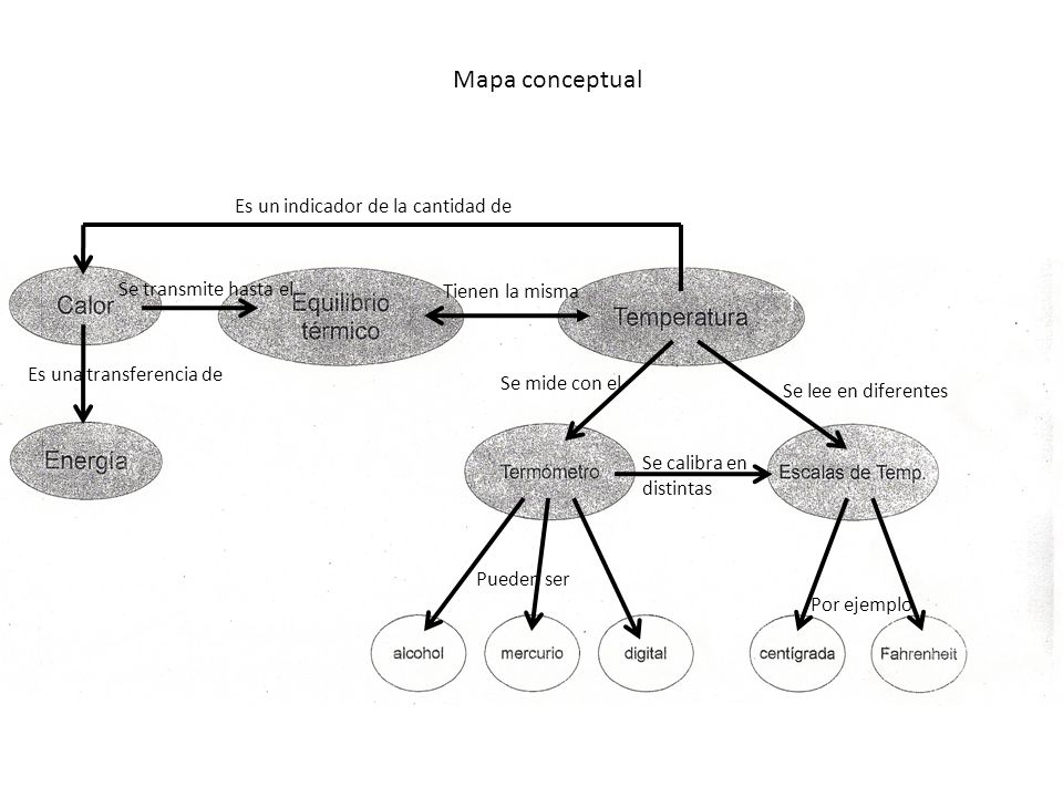 Mapa conceptual Es un indicador de la cantidad de