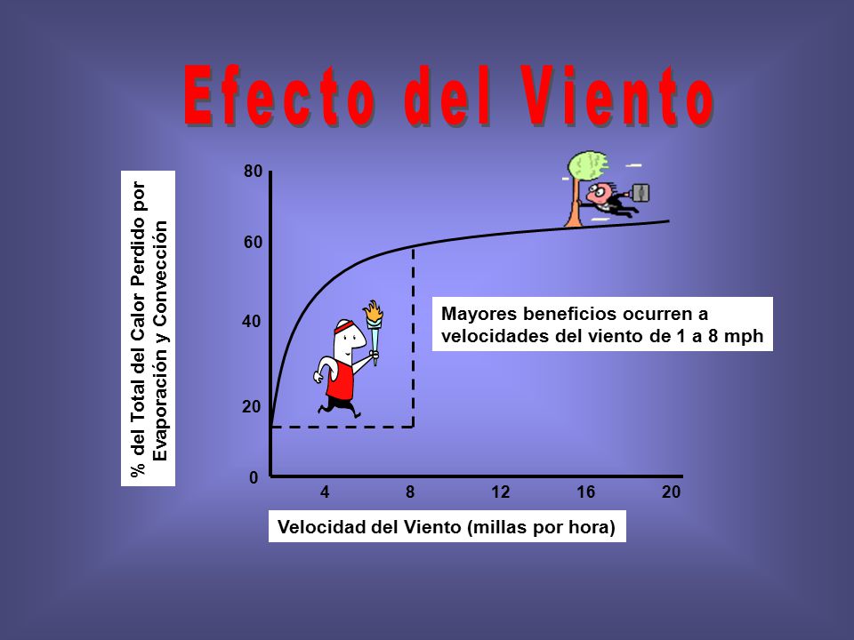 Efecto del Viento % del Total del Calor Perdido por