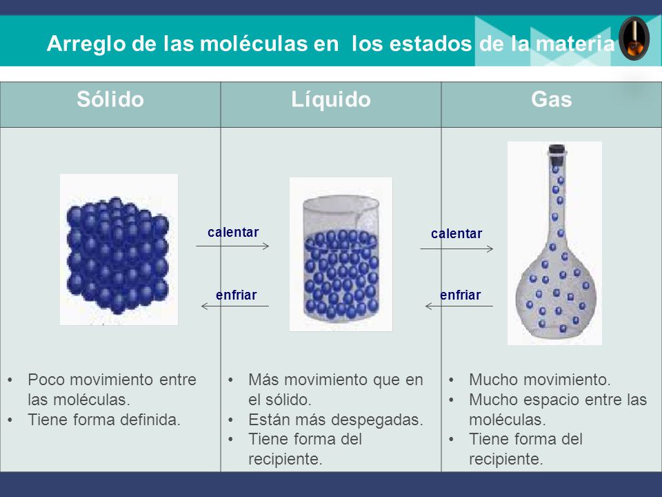 Arreglo de las moléculas en los estados de la materia