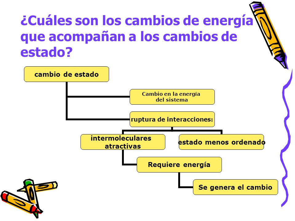 ¿Cuáles son los cambios de energía que acompañan a los cambios de estado