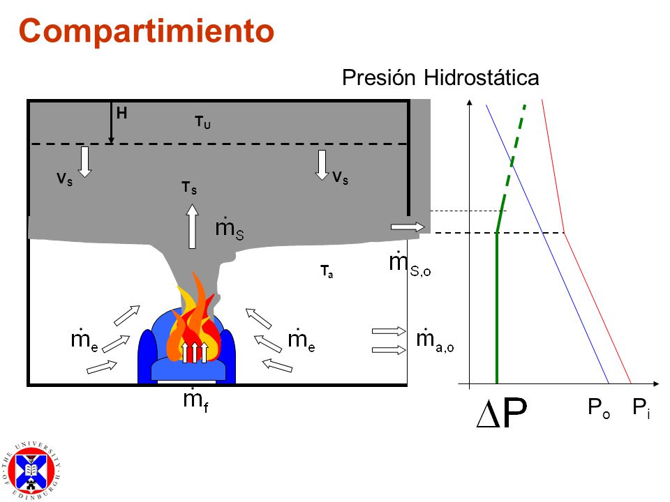 Compartimiento Presión Hidrostática TS Ta VS H TU Po Pi