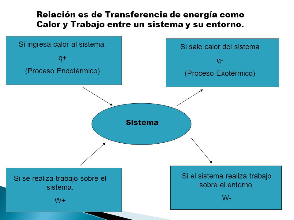 Relación es de Transferencia de energía como Calor y Trabajo entre un sistema y su entorno.