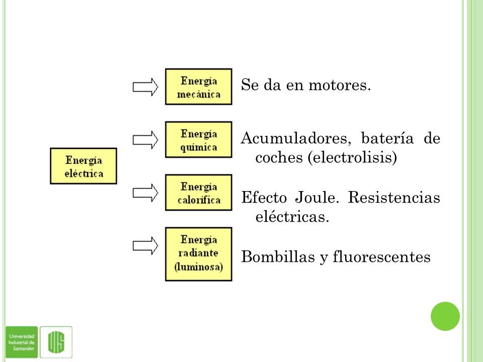 Se da en motores. Acumuladores, batería de coches (electrolisis) Efecto Joule. Resistencias eléctricas.