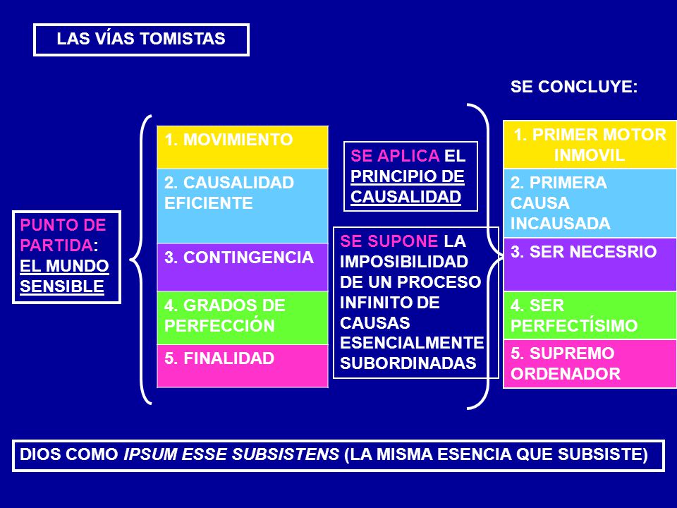 LAS VÍAS TOMISTAS SE CONCLUYE: 1. PRIMER MOTOR INMOVIL. 1. MOVIMIENTO. 2. CAUSALIDAD EFICIENTE.