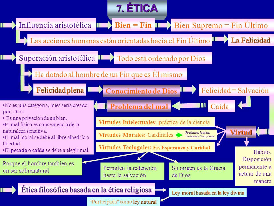 7. ÉTICA Influencia aristotélica Bien = Fin Bien Supremo = Fin Último