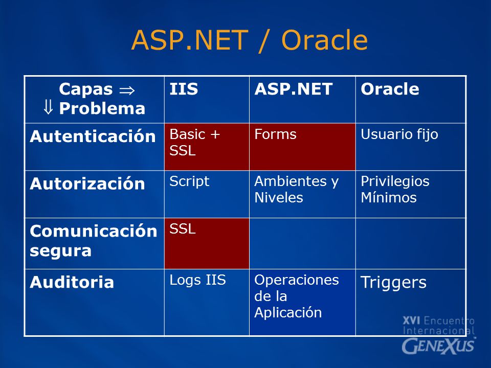 ASP.NET / Oracle Capas   Problema IIS ASP.NET Oracle Autenticación